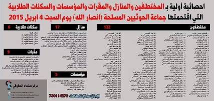 بالأرقام: مركز صنعاء الحقوقي ينشر احصائية أولية لإنتهاكات الحوثيين يوم أمس
