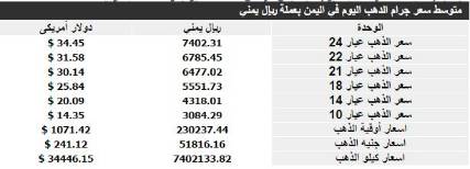 اسعار الذهب حسب التداول في الأسواق اليمنية