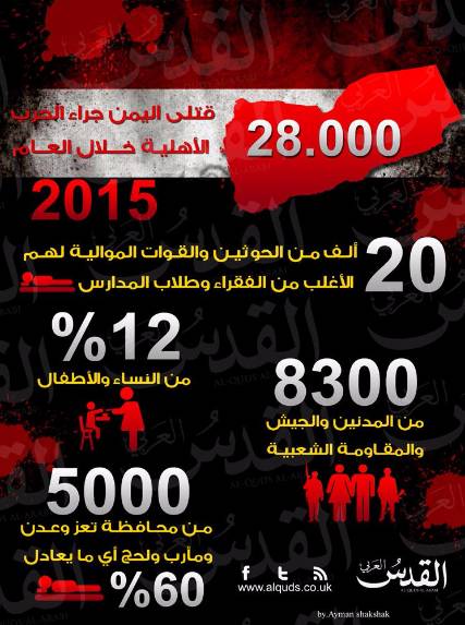  "إنفوجرافيك" يوضح قتلى الحرب في اليمن خلال العام 2015