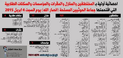 مركز حقوقي : جماعة الحوثي تختطف 122 من قيادات وأعضاء حزب الاصلاح بصنعاء وتقتحم 37 مقرا ومنزلا ومؤسسة (أسماء)