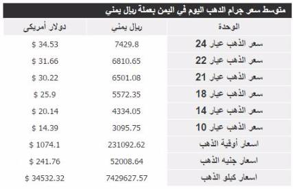 أسعار الذهب في اليمن اليوم السبت 12 ديسمبر 