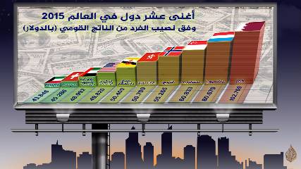 انفوجراف: أغنى عشر دول في العالم