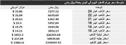 اسعار الذهب حسب التداول في الأسواق اليمنية