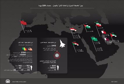 تعرف على حصاد 229 يوما من عمر "عاصفة الحزم" و"إعادة الأمل" باليمن