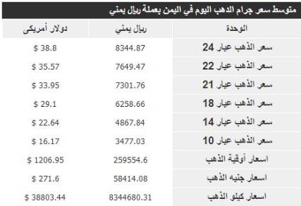 أسعار الذهب في اليمن ليوم الثلاثاء 6 يناير 2015 