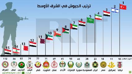 إنفوجرافيك: ترتيب الجيوش في الشرق الأوسط